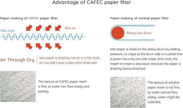 CAFEC Abaca Trapezoid Filter Paper 102 (White) 100pcs