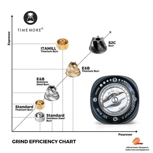 Timemore Chestnut C2 Advanced Handgrinder